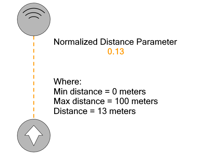 Distance (Normalized) Parameter