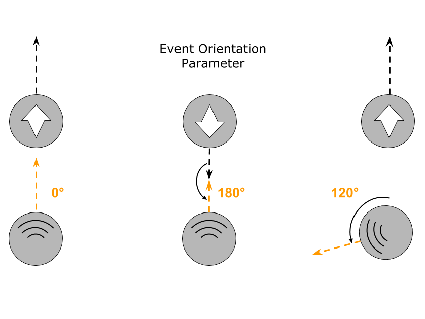 Event Orientation Parameter