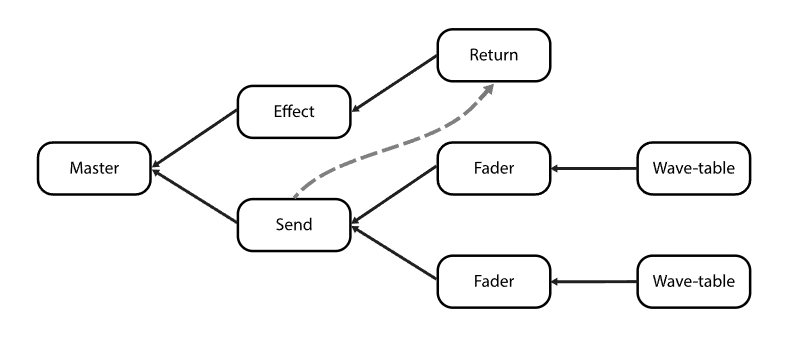 A representation of the send effect